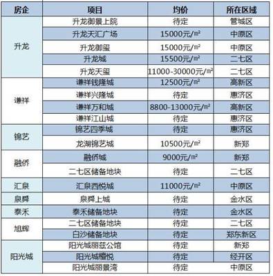 揭秘!閩系開(kāi)發(fā)商肉搏鄭州,誰(shuí)是你的菜?